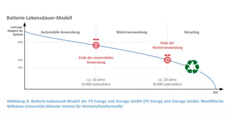 Die Grafik zeigt im Diagramm die Lebensdauer eines Lithium-Akkus.